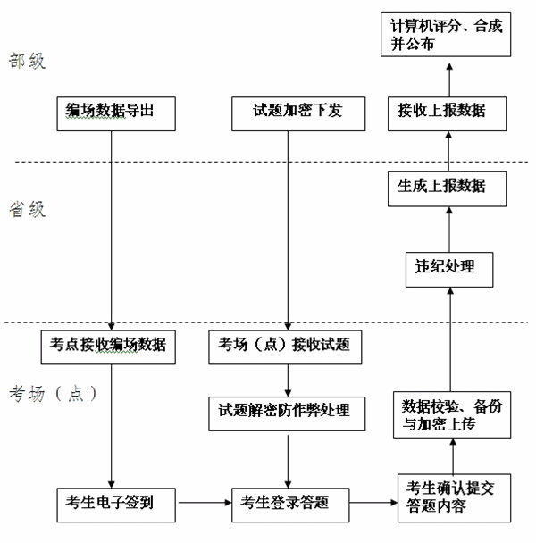 2015年初級會計職稱無紙化考試工作流程圖