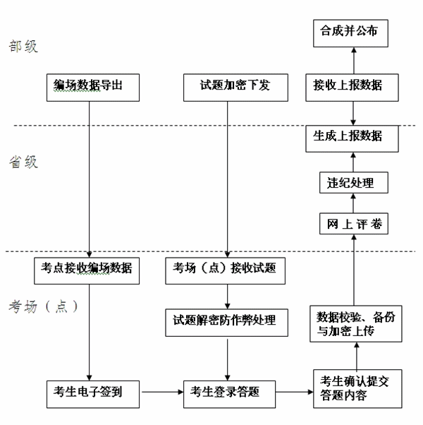 2015年中級(jí)會(huì)計(jì)職稱無(wú)紙化考試試點(diǎn)工作流程圖