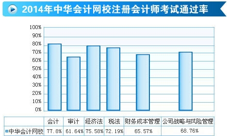 網校2014年注冊會計師輔導效果顯著 考試通過率勇創(chuàng)高峰