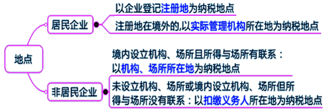 2015年中級(jí)審計(jì)師《審計(jì)專(zhuān)業(yè)相關(guān)知識(shí)》：企業(yè)所得稅的納稅地點(diǎn)