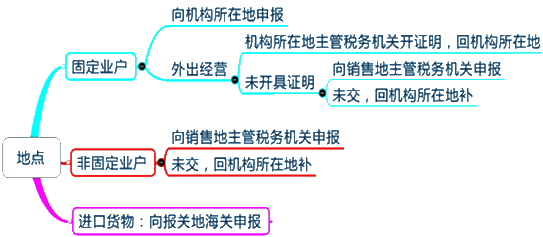 2015年中級審計(jì)師《審計(jì)專業(yè)相關(guān)知識(shí)》復(fù)習(xí)：納稅地點(diǎn)