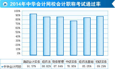 網(wǎng)校2014年初級(jí)職稱(chēng)輔導(dǎo)效果顯著 平均通過(guò)率高達(dá)90%