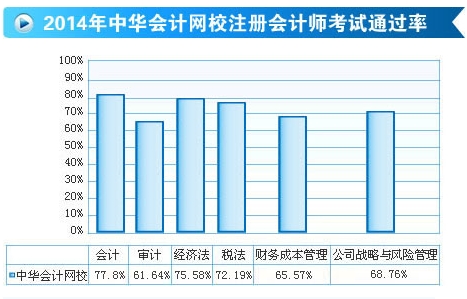 2014年正保會計網校注冊會計師考試通過率