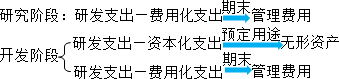 2015年中級(jí)審計(jì)師《審計(jì)專業(yè)相關(guān)知識(shí)》復(fù)習(xí)：無形資產(chǎn)的取得