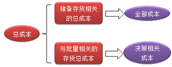 財(cái)務(wù)成本管理知識(shí)點(diǎn)