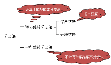 財(cái)務(wù)成本管理知識點(diǎn)