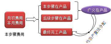 財(cái)務(wù)成本管理知識點(diǎn)