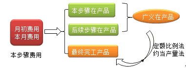 財(cái)務(wù)成本管理知識點(diǎn)