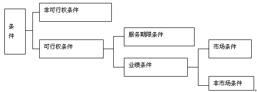 可行權(quán)條件的種類