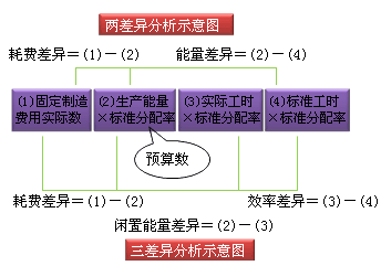 財務成本管理知識點