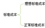 財(cái)務(wù)成本管理知識(shí)點(diǎn)