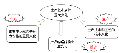 財(cái)務(wù)成本管理知識(shí)點(diǎn)