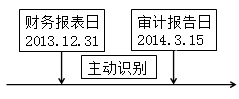 財務(wù)報表日至審計報告日之間發(fā)生的事項