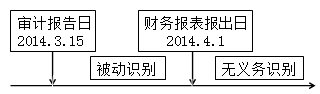 注冊會計師在審計報告日至財務(wù)報表報出日前知悉的事實