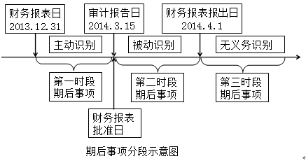 財(cái)務(wù)報(bào)表日后非調(diào)整事項(xiàng)