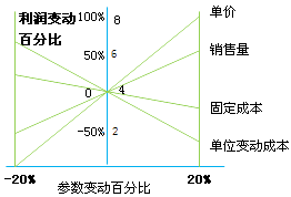 財(cái)務(wù)成本管理知識點(diǎn)