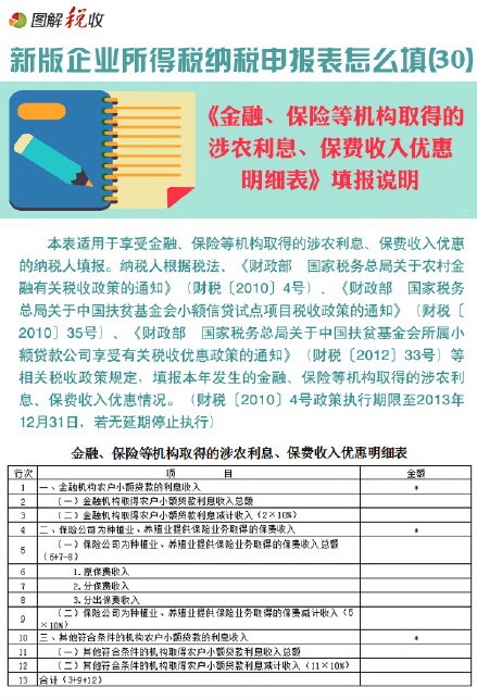 新企業(yè)所得稅申報(bào)表怎么填(30)：金融、保險(xiǎn)等機(jī)構(gòu)取得的涉農(nóng)利息、保費(fèi)收入優(yōu)惠明細(xì)表