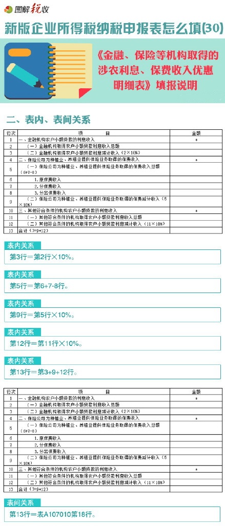 新企業(yè)所得稅申報(bào)表怎么填(30)：金融、保險(xiǎn)等機(jī)構(gòu)取得的涉農(nóng)利息、保費(fèi)收入優(yōu)惠明細(xì)表