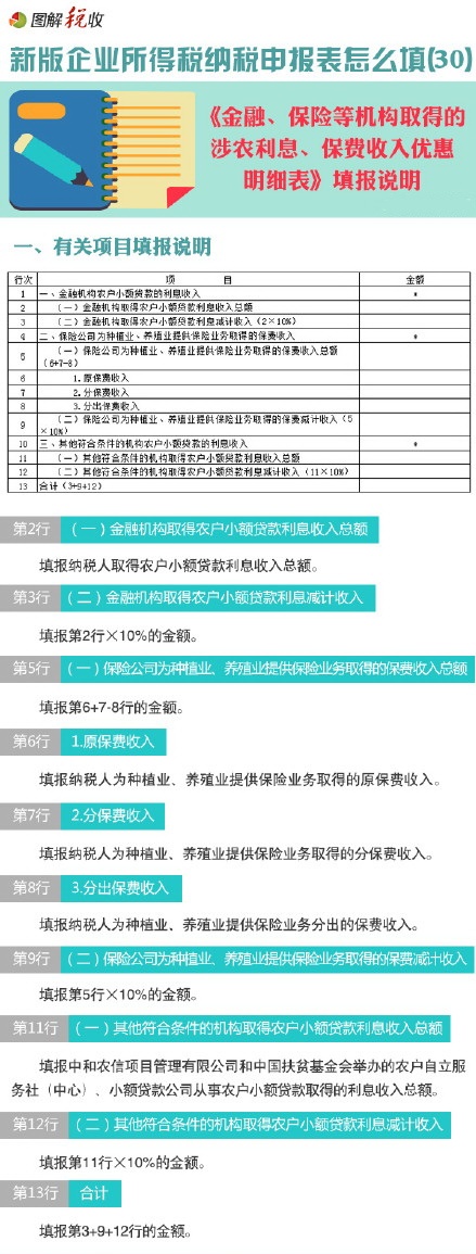 新企業(yè)所得稅申報(bào)表怎么填(30)：金融、保險(xiǎn)等機(jī)構(gòu)取得的涉農(nóng)利息、保費(fèi)收入優(yōu)惠明細(xì)表