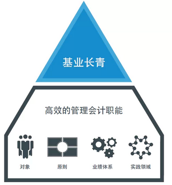 《全球管理會(huì)計(jì)原則》發(fā)布