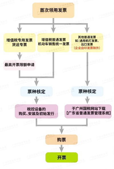 新辦完稅務(wù)登記證，首次領(lǐng)用發(fā)票，如何辦理