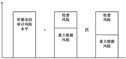 2015年中級審計師《審計理論與實務》知識點：風險基礎審計