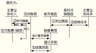 初級會計職稱《初級會計實務》知識點：支付手續(xù)費方式委托代銷商品