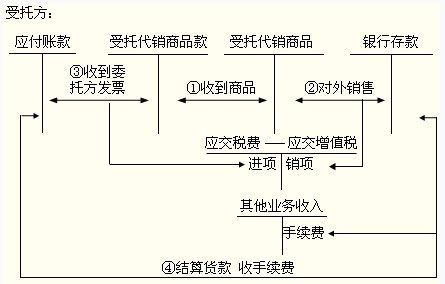 初級會計職稱《初級會計實務》知識點：支付手續(xù)費方式委托代銷商品