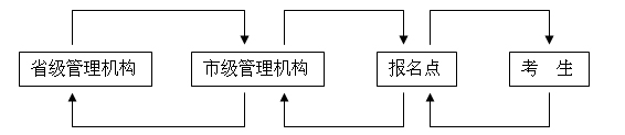 網(wǎng)上報名工作的層次結(jié)構(gòu)