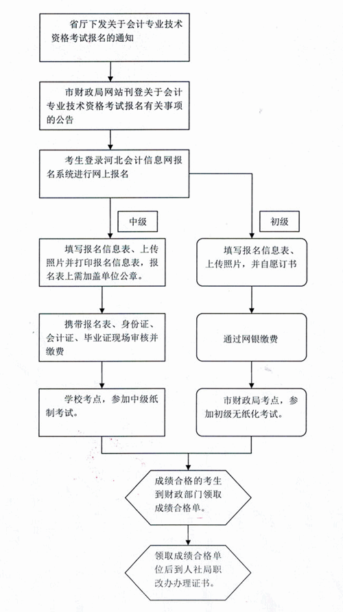 河北省秦皇島2015中級會計職稱考試報名流程