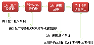 注會(huì)財(cái)務(wù)成本管理知識點(diǎn)