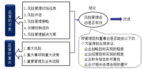 注會(huì)公司戰(zhàn)略與風(fēng)險(xiǎn)管理知識(shí)點(diǎn)