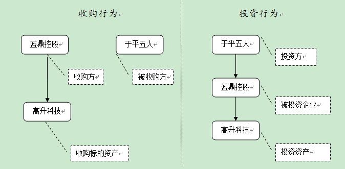 藍(lán)鼎控股并購(gòu)案話投資個(gè)稅