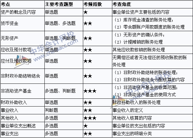 2015年初級會計職稱《初級會計實務》考點直擊：事業(yè)單位會計基礎