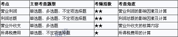 2015年初級會計職稱《初級會計實務(wù)》考點直擊：利潤