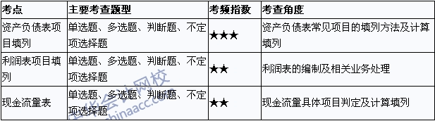 2015年初級會計職稱《初級會計實務》考點直擊：財務報告