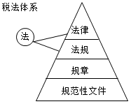 2015年注冊稅務(wù)師考試《稅法一》備考知識點：稅收立法