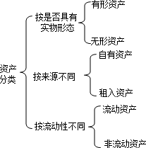 2015年初級會計(jì)職稱《初級會計(jì)實(shí)務(wù)》知識點(diǎn)：資產(chǎn)的分類