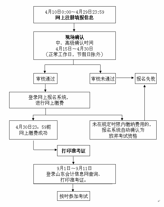 山東濟(jì)南2015年中級會計職稱考試報名流程圖