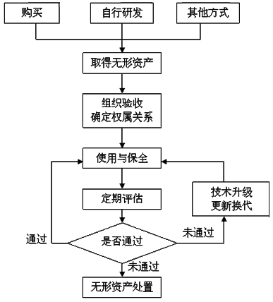 無形資產日常管理流程圖