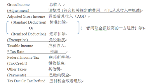 聯(lián)邦個人所得稅體系詳解（一）