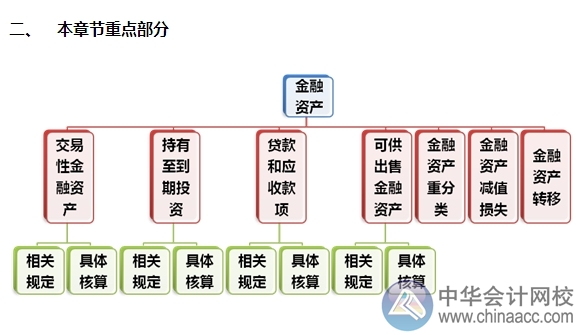 2015注會“借題發(fā)揮”會計篇匯總：第二章金融資產