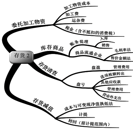 初級會計職稱吳福喜老師免費(fèi)講座：存貨和持有至到期投資