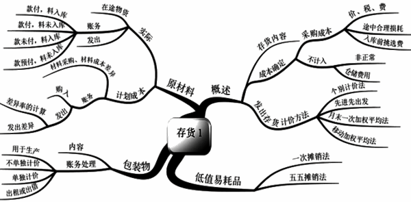 初級會計職稱吳福喜老師免費(fèi)講座：存貨和持有至到期投資