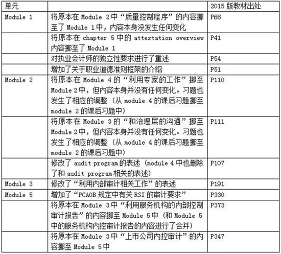 2015年AUD差異變化