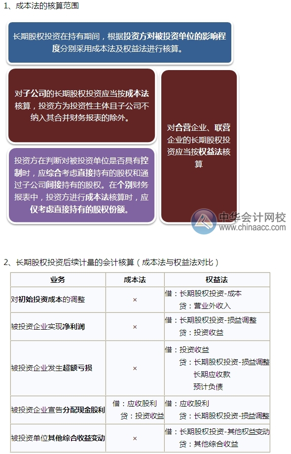 2015注會“借題發(fā)揮”會計篇：長期股權(quán)投資（成本法）