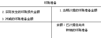 2016年初級會計職稱《初級會計實務(wù)》知識點(diǎn)：應(yīng)收款項減值（05.21）