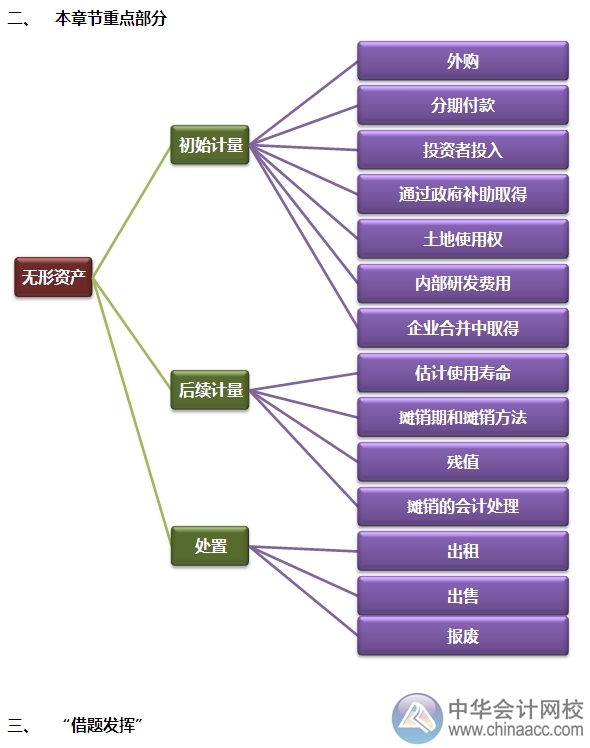 2015注會“借題發(fā)揮”會計篇匯總：無形資產(chǎn)