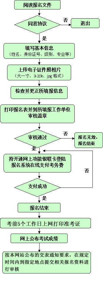 廣東2015年中級審計(jì)師考試報(bào)名流程