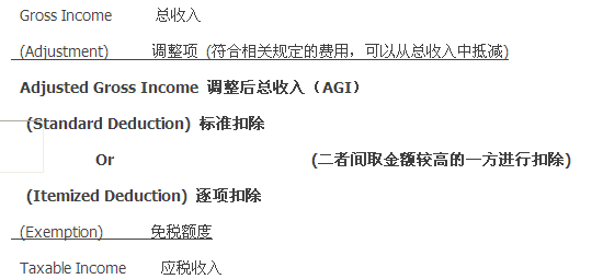 聯(lián)邦個人所得稅體系詳解
